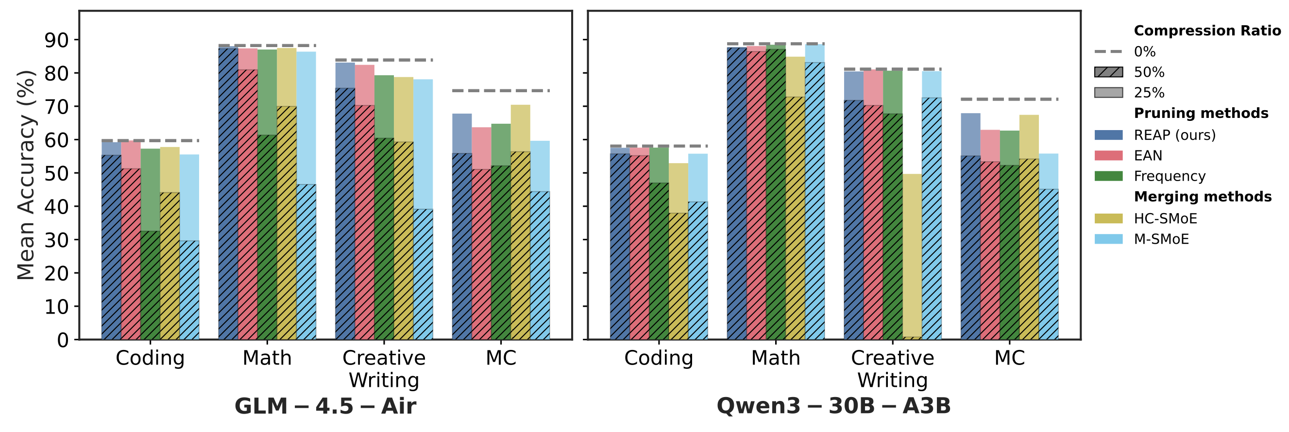 reap_glm_qwen_results.png