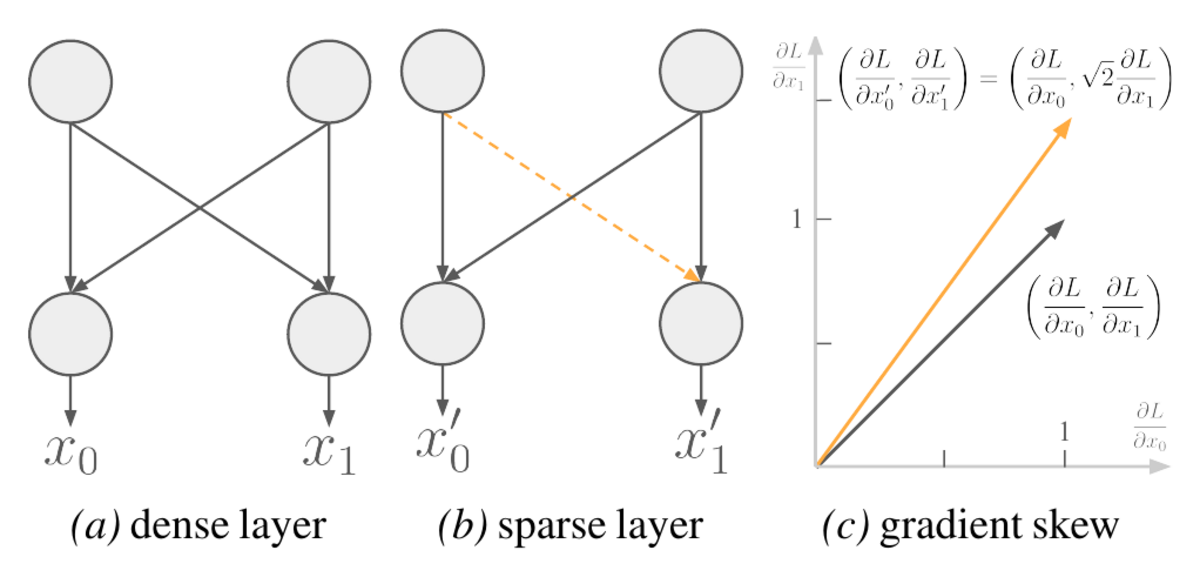 sparseopt-gradient-skew.png